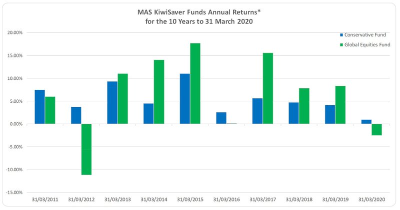 MAS KiwiSaver Funds returns for the 10 years ended 31 March 2020