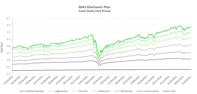 MAS KiwiSaver Plan Fund Daily Unit Prices FY 20-21