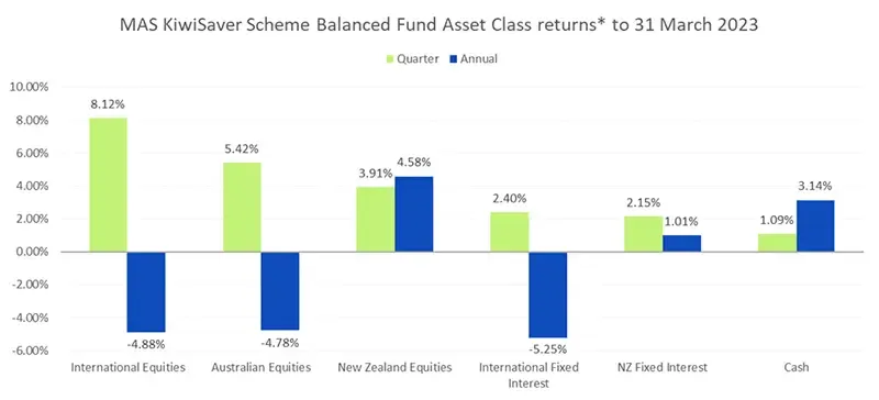 MAS KiwiSaver Scheme Balanced Fund Asset Class returns to 31 March 2023