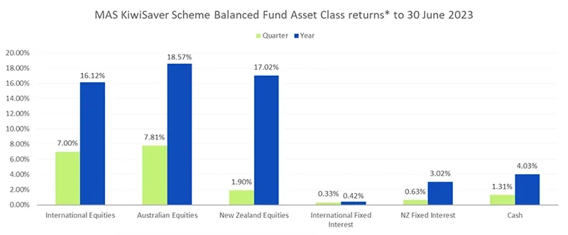 MAS KiwiSaver Scheme Balanced Fund Asset Class returns to 30 June 2023