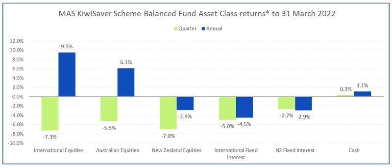 MAS KiwiSaver Scheme Balanced Fund Asset class return to 31 March 2022