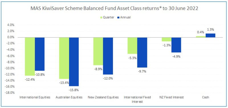MAS KiwiSaver Scheme Balanced Fund Asset Class returns to 30 June 2022