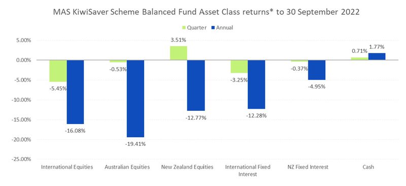 MAS KiwiSaver Scheme Balanced Fund Asset class return to 30 September 2022