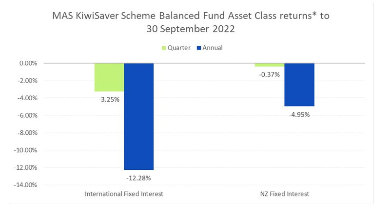 MAS KiwiSaver Scheme Balanced Fund Asset class return to 30 September 2022 - international and NZ only