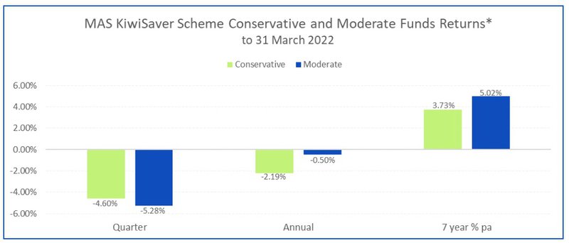 MAS KiwiSaver Scheme Conservative and Moderate Fund returns to 31 March 2022