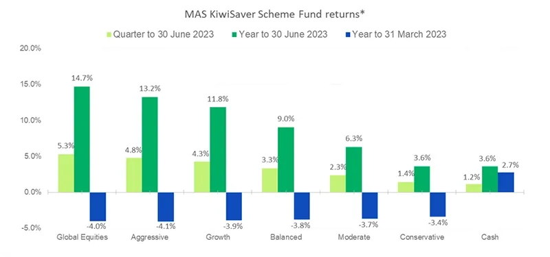 MAS KiwiSaver Scheme Fund Returns