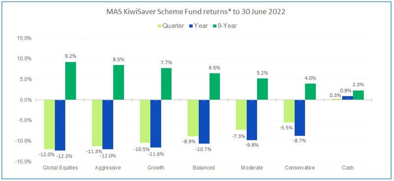 MAS KiwiSaver Scheme Fund returns to 30 June 2022