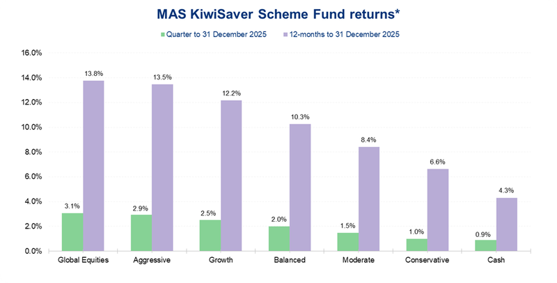 MAS KiwiSaver Scheme Fund returns 2025