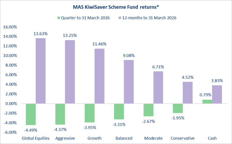 MAS KiwiSaver Scheme Fund returns quarter to 31 March 2026
