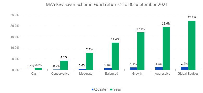 MAS KiwiSaver Fund returns to 30 September 2021