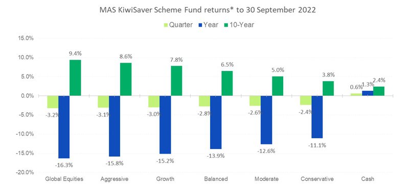 MAS KiwiSaver Scheme Fund returns to 30 September 2022