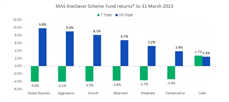 MAS KiwiSaver Scheme Fund returns to 31 March 2023