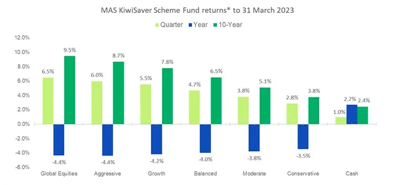 MAS KiwiSaver Scheme Fund returns to 31 March 2023