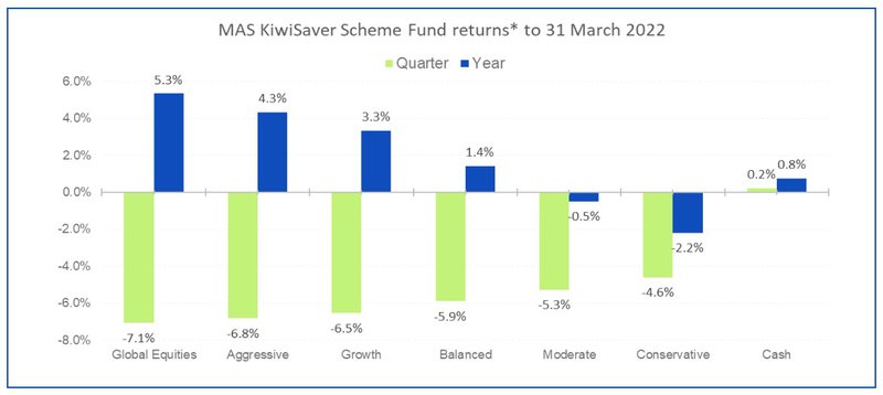 MAS KiwiSaver Scheme Fund returns* to 31 March 2022
