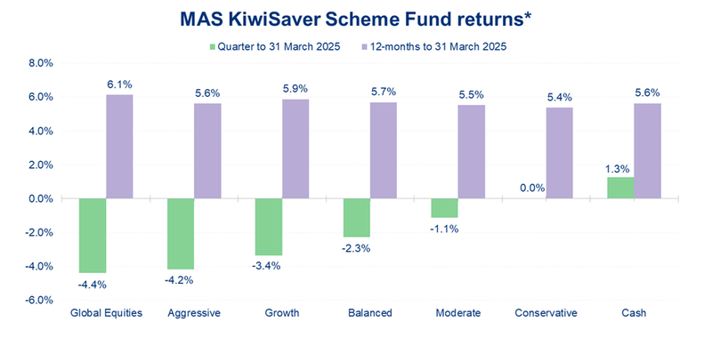 MAS KiwiSaver Scheme Fund returns to March 2025