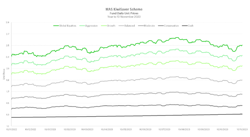 MAS KiwiSaver Scheme Funds Unit Price Charts to 10 November 2023