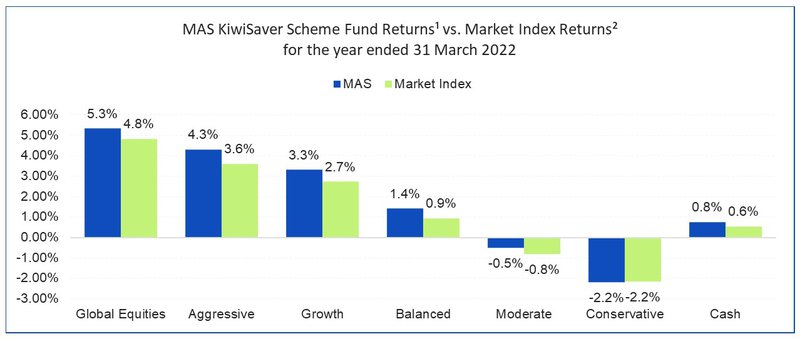 MAS KiwiSaver Scheme fund returns vs market index returns for the year ended 31 March 2022