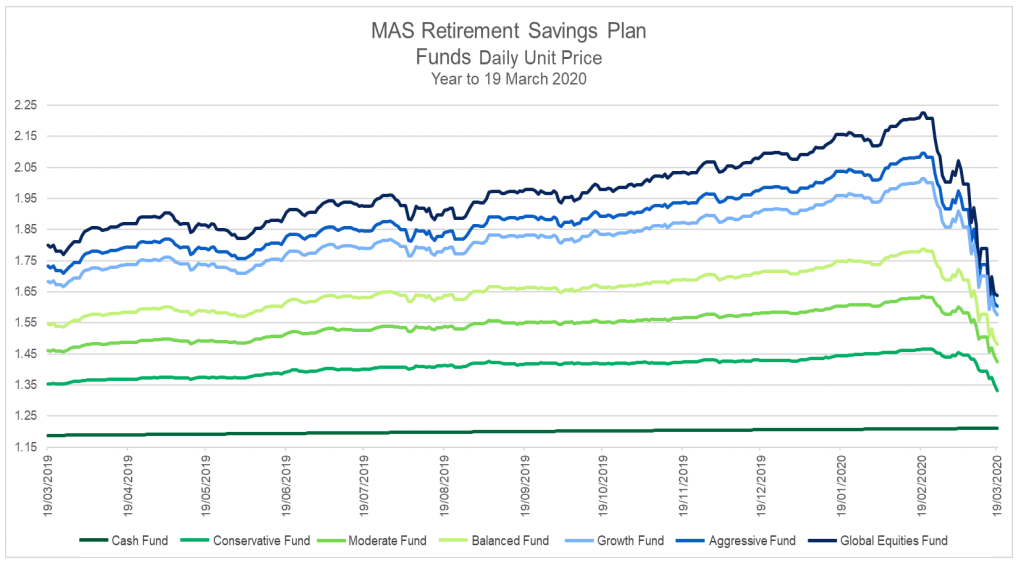 MAS Retirement Savings Plan Funds Daily Unit Price Year to 19 March 2020