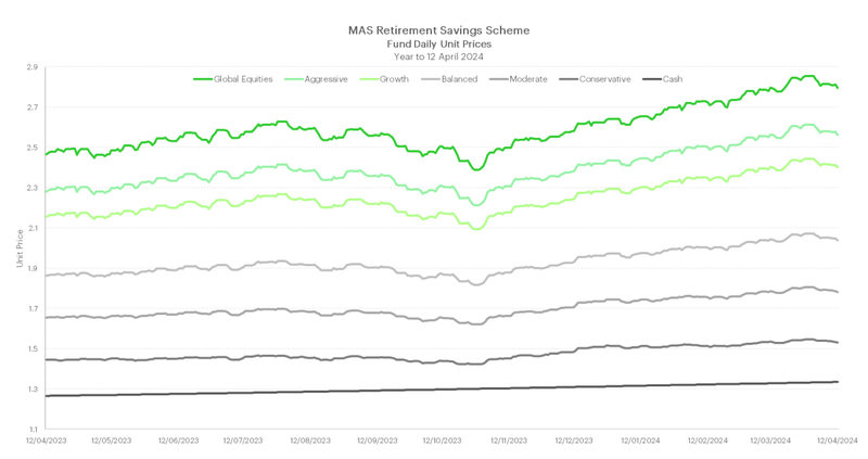 MAS Retirement Savings Scheme Funds Unit Price Charts to 15 April 2024
