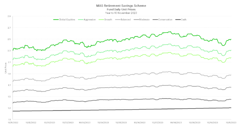 MAS Retirement Savings Scheme Funds Unit Price Charts to 10 November 2023
