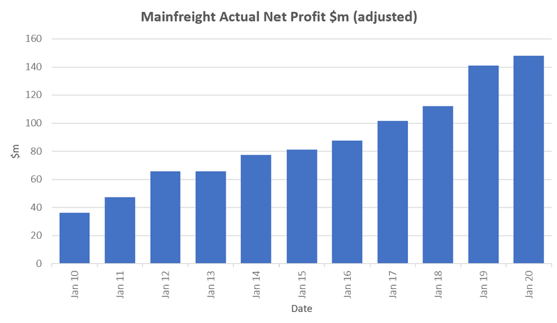 Mainfreight net profit graph 2020