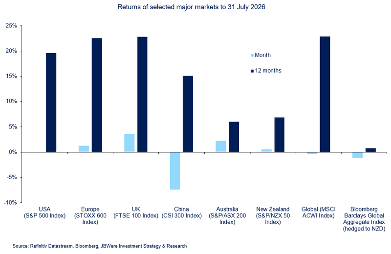Market Commentary Graph 31 July 2026