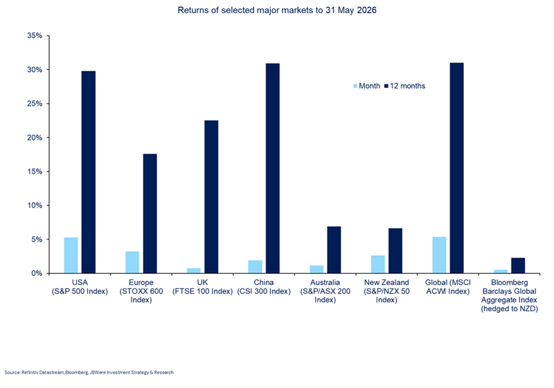 Market Commentary Graph 31 May 2026