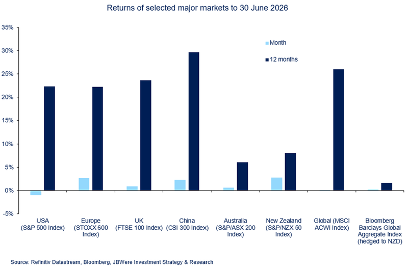 Returns of selected major markets to 30 June 2026