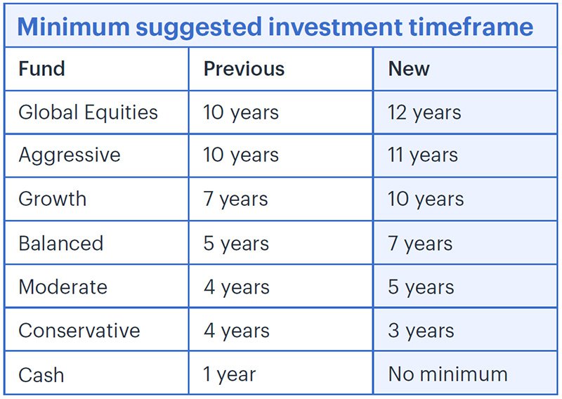 Minimum suggested investment timeframe