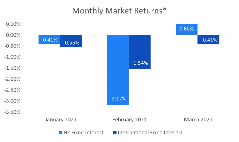 Monthly Market Returns 31 March 2021