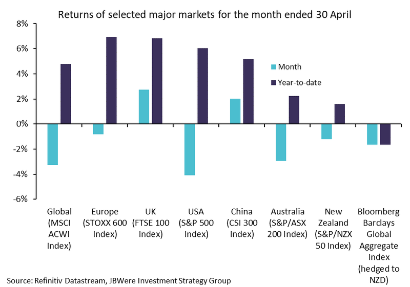 NZ markets
