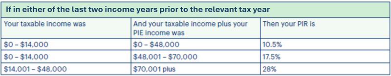PIR Tax Income 2