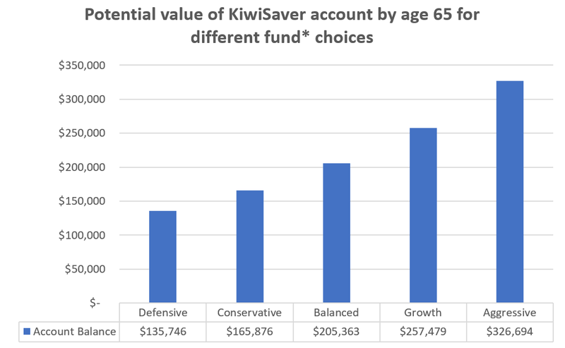Potential Kiwisaver Account Values
