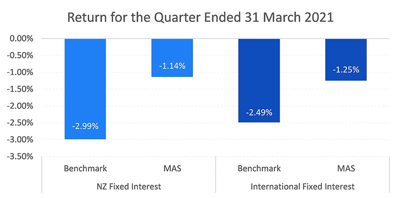 Return for Quarter Ended 31 March 2021