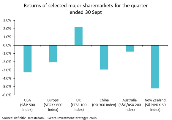 Returns Sharemarkets 30 Sept Chart