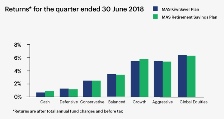 Returns for the quarter ended 30 June 2018