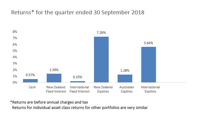 Returns for the quarter ended 30 September 2018