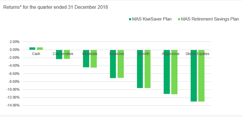 Returns for the quarter ended 31 December 2018