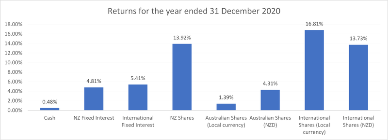 Returns for the year ended 31 December 2020