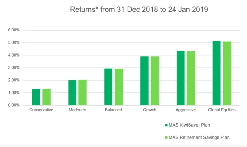 Returns from 31 Dec 2018 to 24 Jan 2019