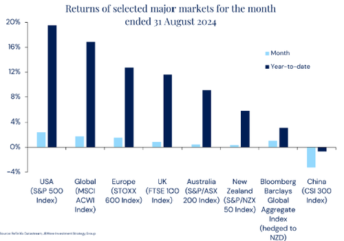 Returns of selected major markets for the month ended 31 August 2024