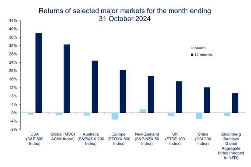 Returns of selected major markets for the month ending 31 October 2024