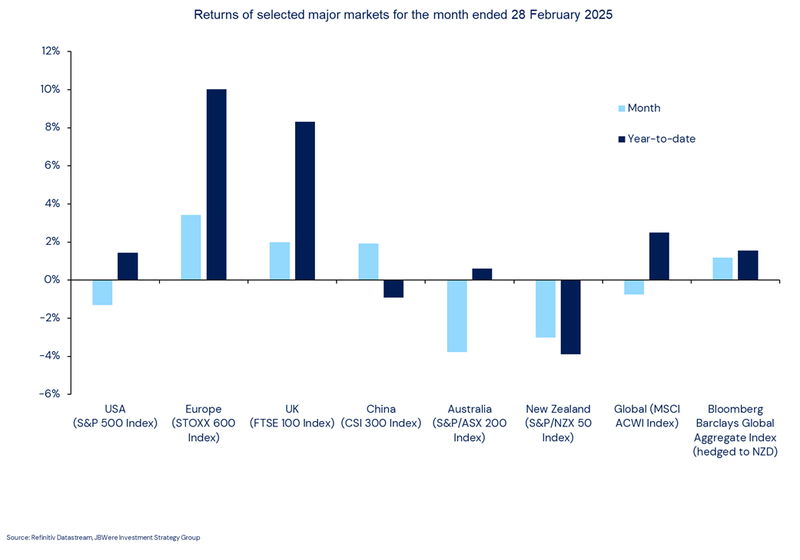 Returns of selected major markets for the month ended 28 February 2025