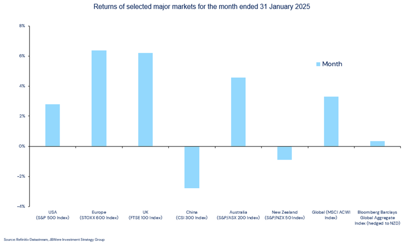 Returns of selected major markets for the month ended 31 January 2025