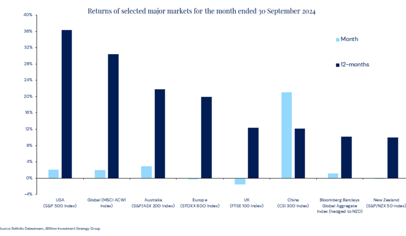 Returns of selected major markets for the month ended 30 September 2024