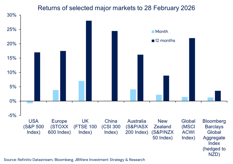 Returns of selected major markets to 28 February 2026