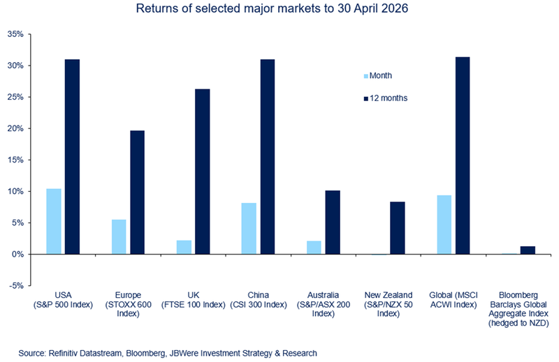 Returns of selected major markets to 30 April 2026