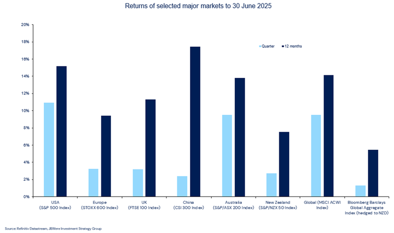 Returns of selected major markets to 30 June 2025