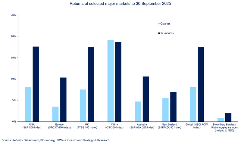 Returns of selected major markets to 30 September 2025