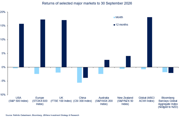 Returns of selected major markets to 30 September 2026